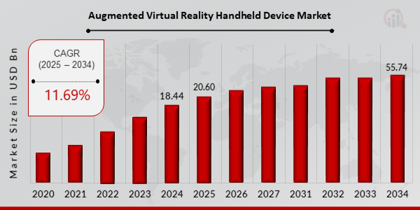 Global Augmented Virtual Reality Handheld Device Market Overview