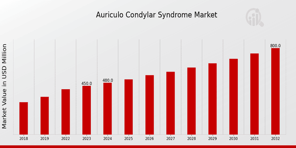 Auriculo Condylar Syndrome Market Overview: