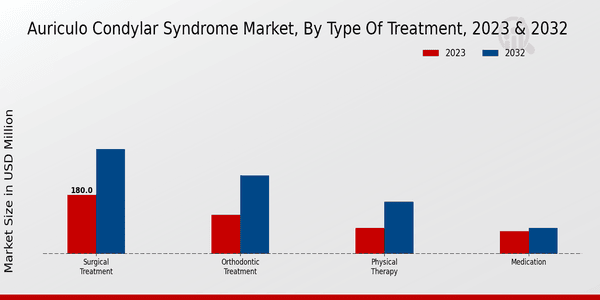 Auriculo Condylar Syndrome Market Type of Treatment Insights 