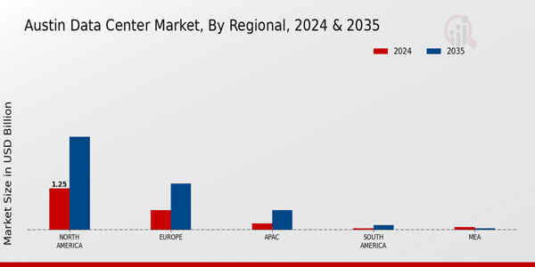 Austin Data Center Market Regional Insights