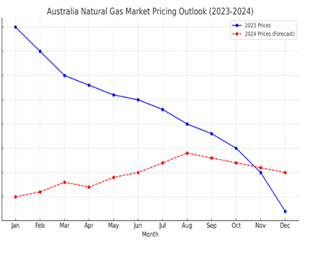 Australia Natural Gas Market Pricing Outlook