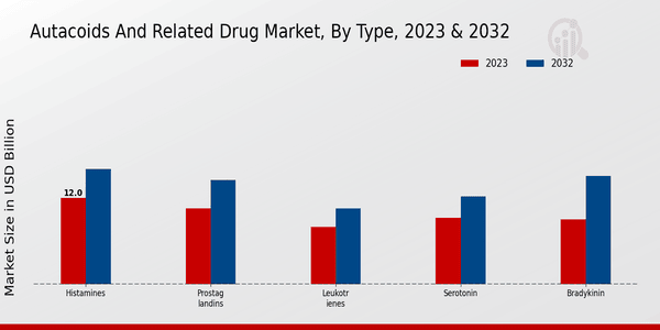 Autacoids and Related Drug Market Type Insights 