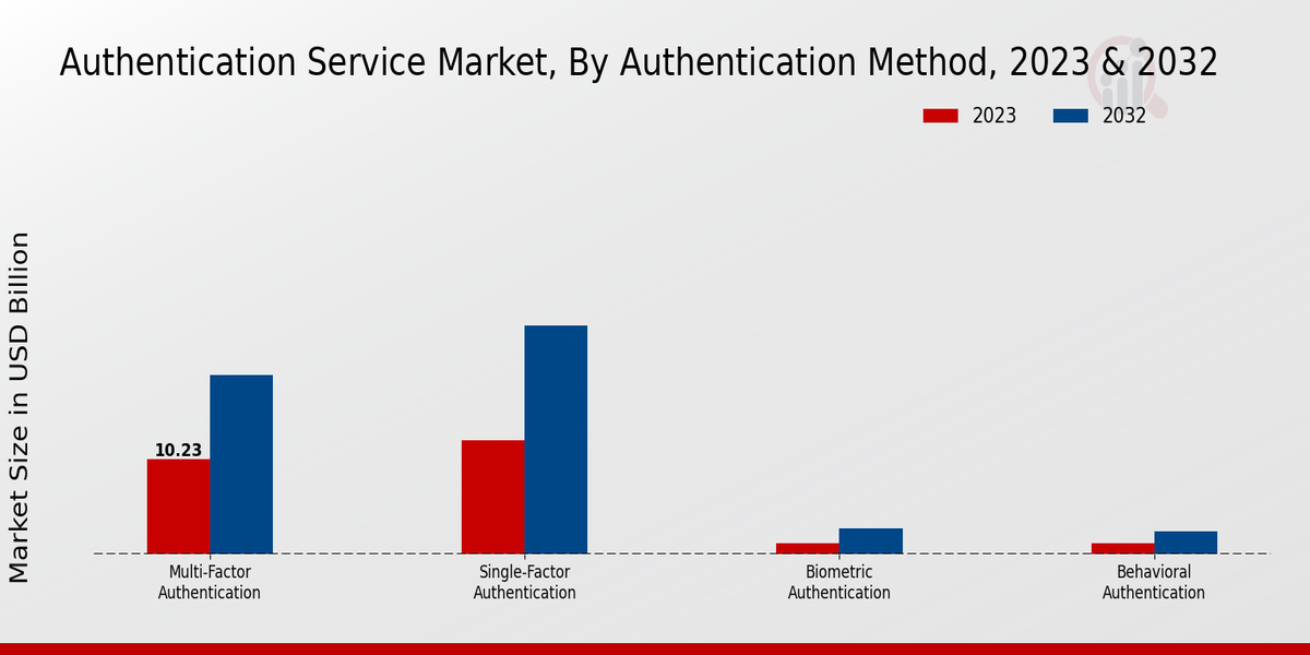 Authentication Service Market Insights