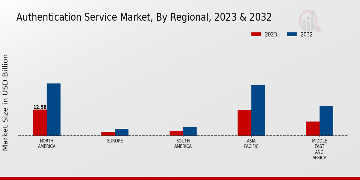 Authentication Service Market Regional Insights