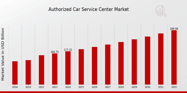 Authorized Car Service Center Market Overview