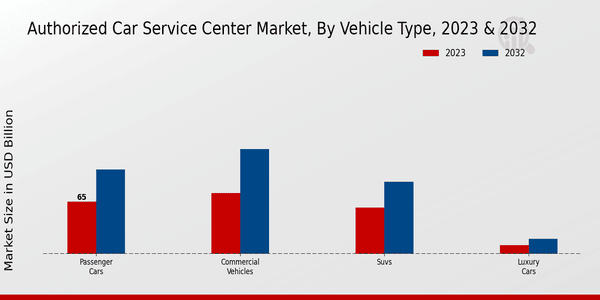 Authorized Car Service Center Market Vehicle Type Insights  