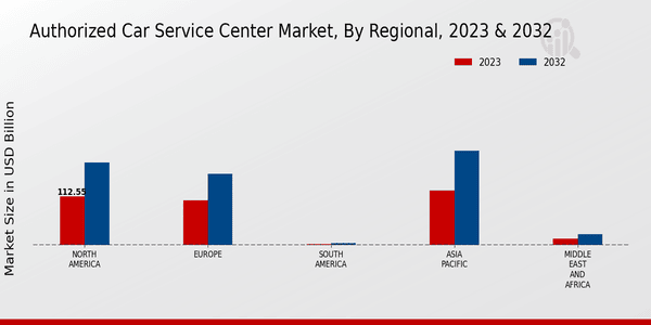 Authorized Car Service Center Market Regional Insights  