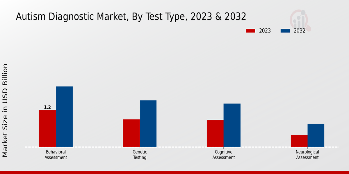 Autism Diagnostic Market Test Type Insights   