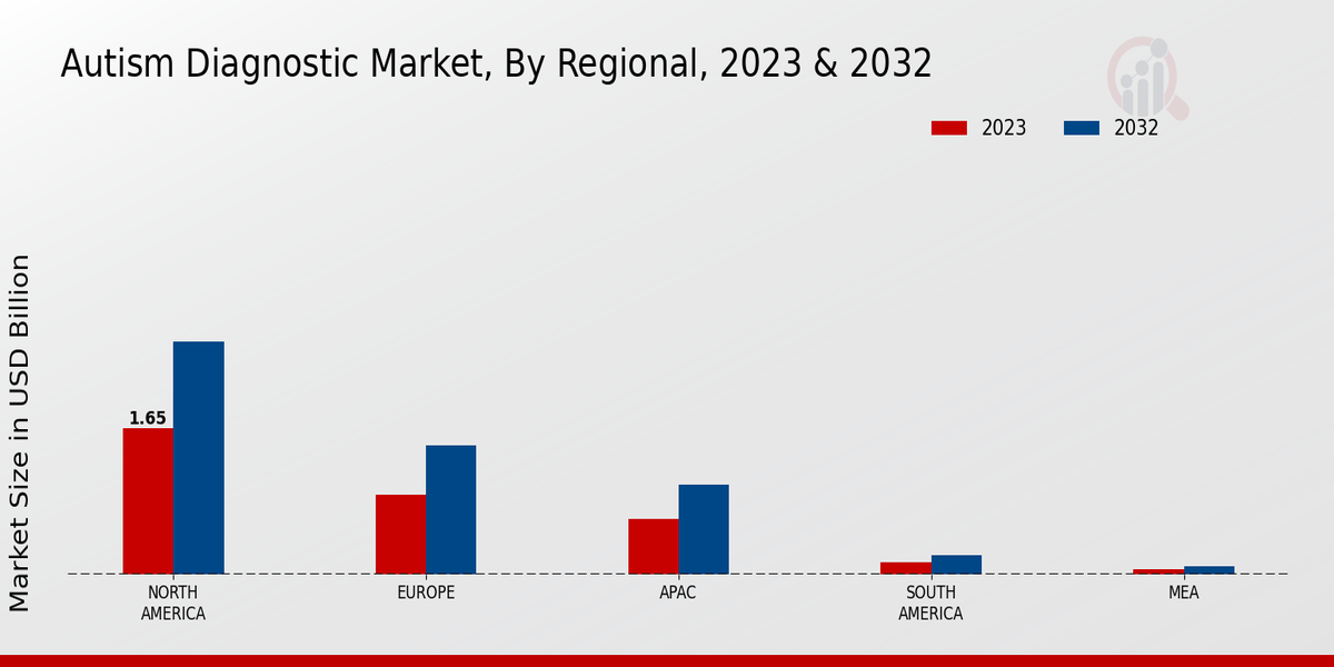 Autism Diagnostic Market Regional Insights   