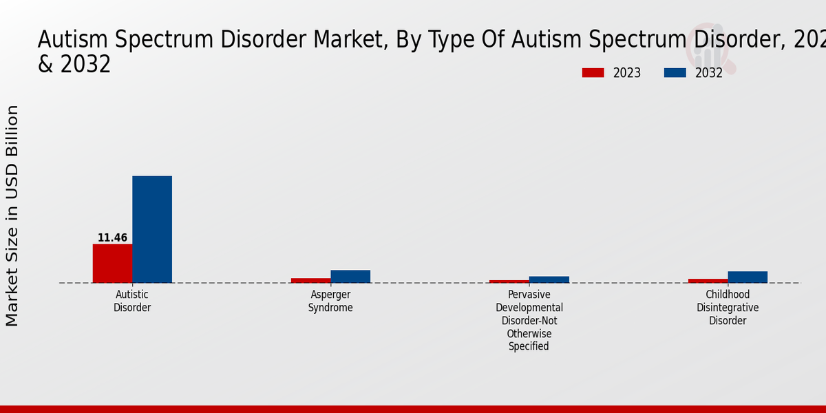 Autism Spectrum Disorder Market Type of Autism Spectrum Disorder Insights