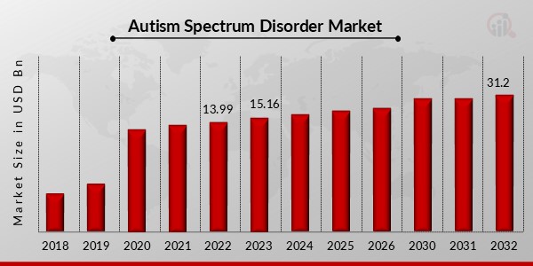 Autism Spectrum Disorder Market Overview