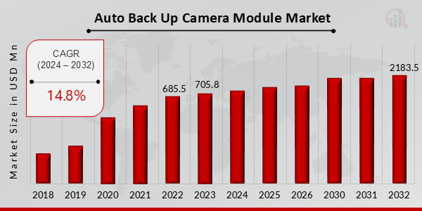 Auto Back Up Camera Module Market