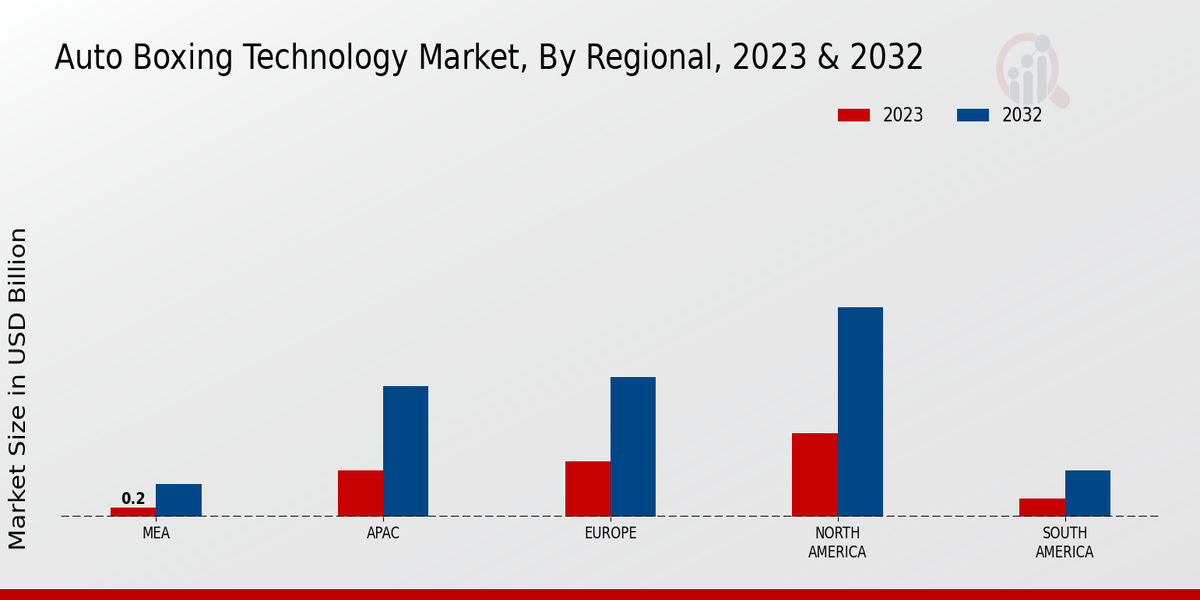 Auto Boxing Technology Market Regional Insights