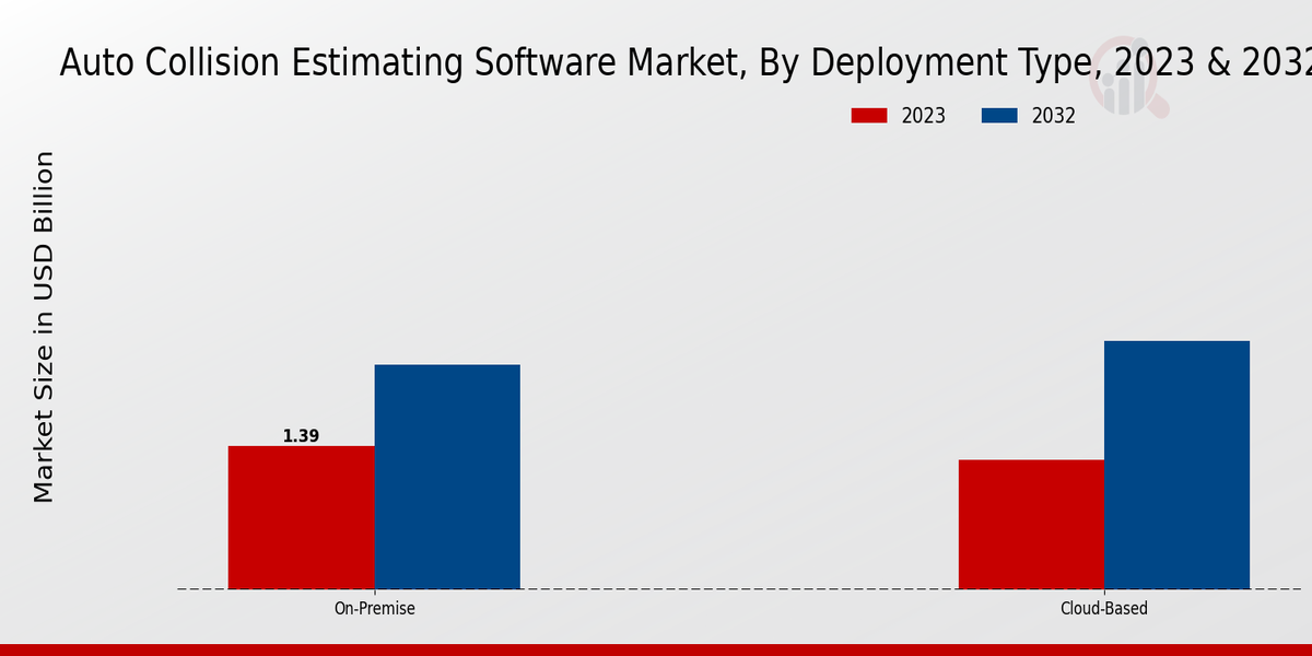 Auto Collision Estimating Software Market Deployment Type Insights  