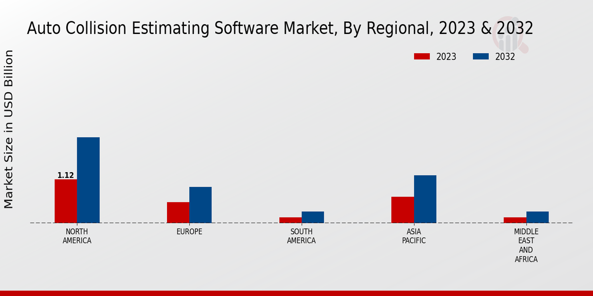 Auto Collision Estimating Software Market Regional Insights  