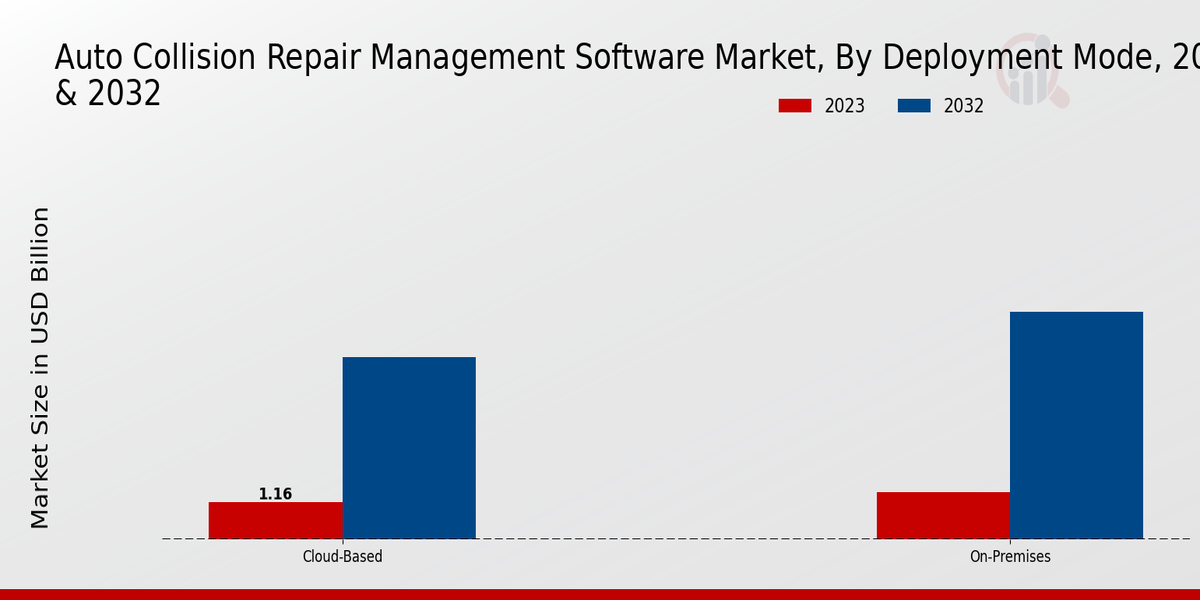 Auto Collision Repair Management Software Market by deployment