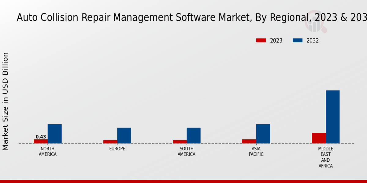 Auto Collision Repair Management Software Market by region