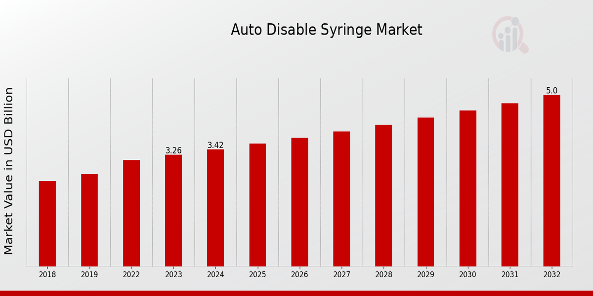 Auto Disable Syringe Market Overview