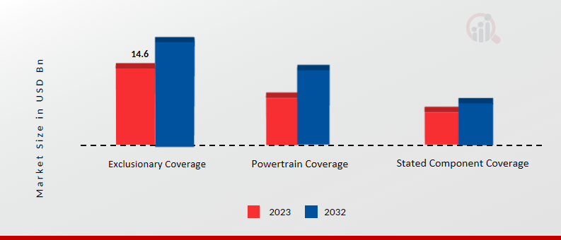 Auto Extended Warranty Market, by Coverage, 2023 & 2032