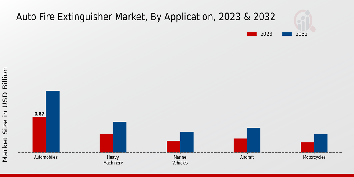 Auto Fire Extinguisher Market Application Insights