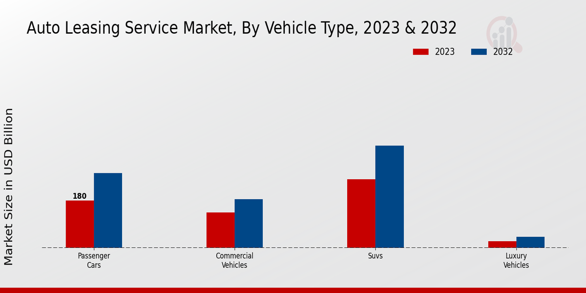 Auto Leasing Service Market Vehicle Type