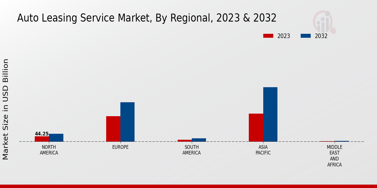 Auto Leasing Service Market Regional