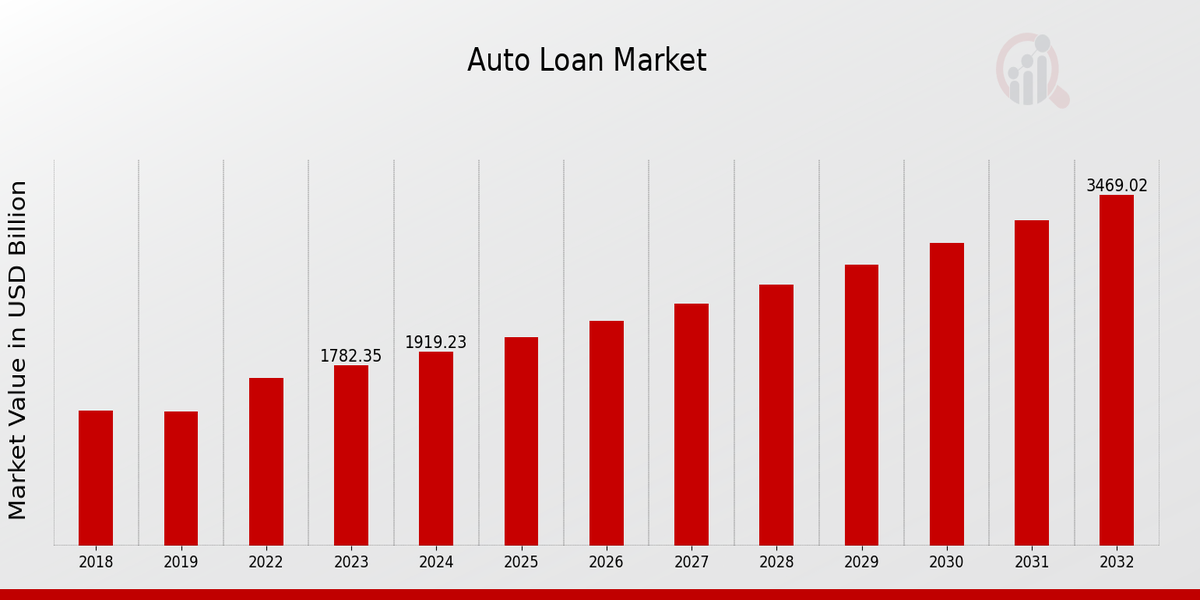 Global Auto Loan Market Overview