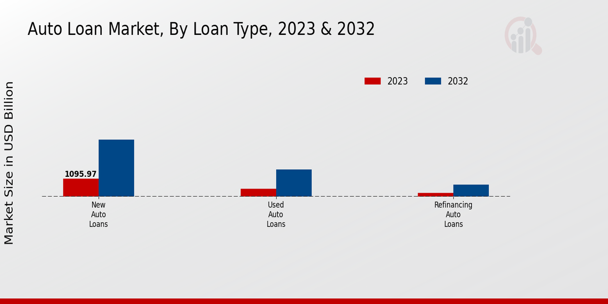 Auto Loan Market Loan Type Insights