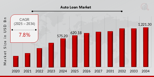 Auto Loan Market Overview