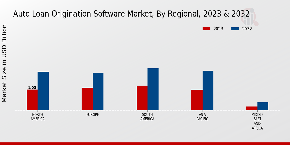 Auto Loan Origination Software Market Regional Insights