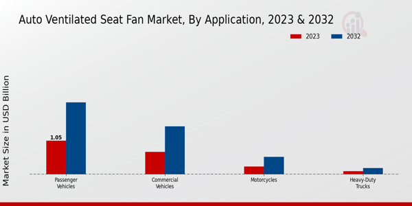 Auto Ventilated Seat Fan Market Application Insights