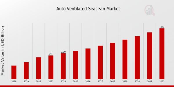 Auto Ventilated Seat Fan Market Overview