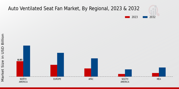 Auto Ventilated Seat Fan Market Regional Insights