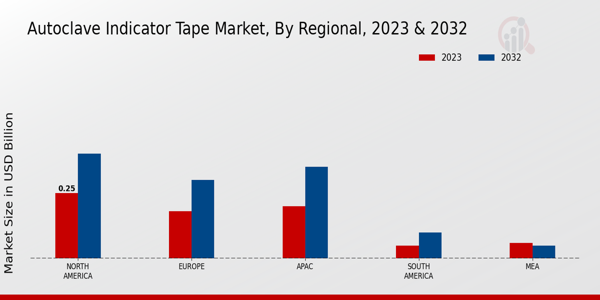 Autoclave Indicator Tape Market Regional