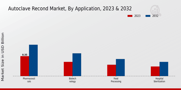 Autoclave Recond Market Application Insights