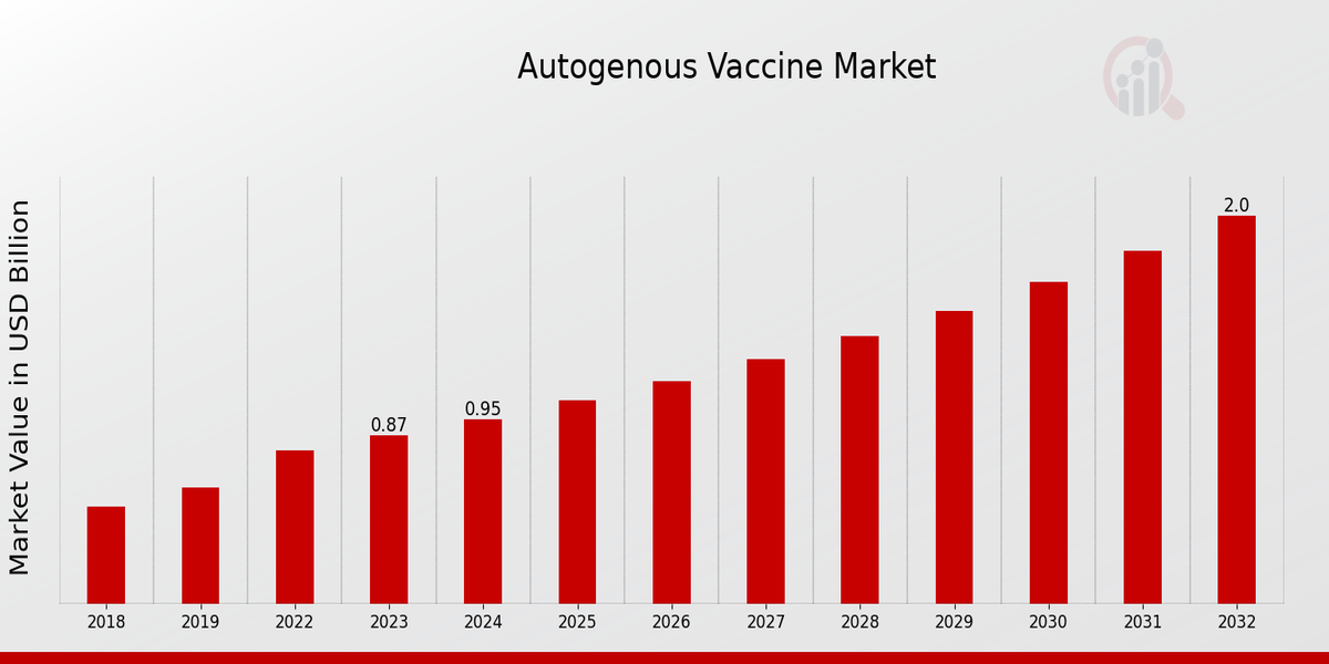 Autogenous Vaccine Market Size, Growth, Trends, Report 2034