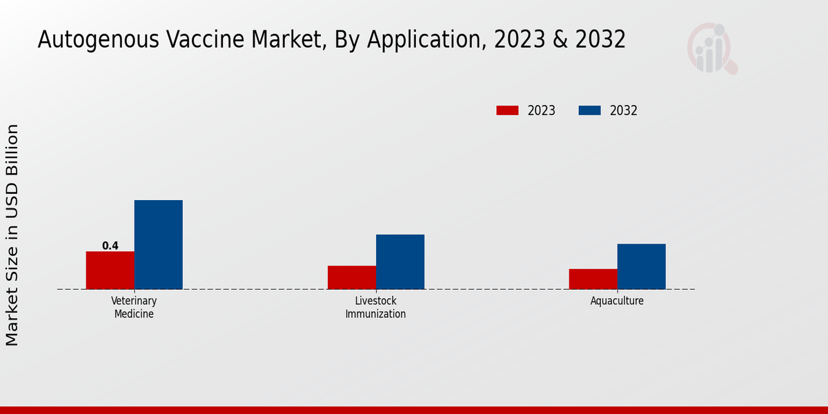 Autogenous Vaccine Market Application Insights  