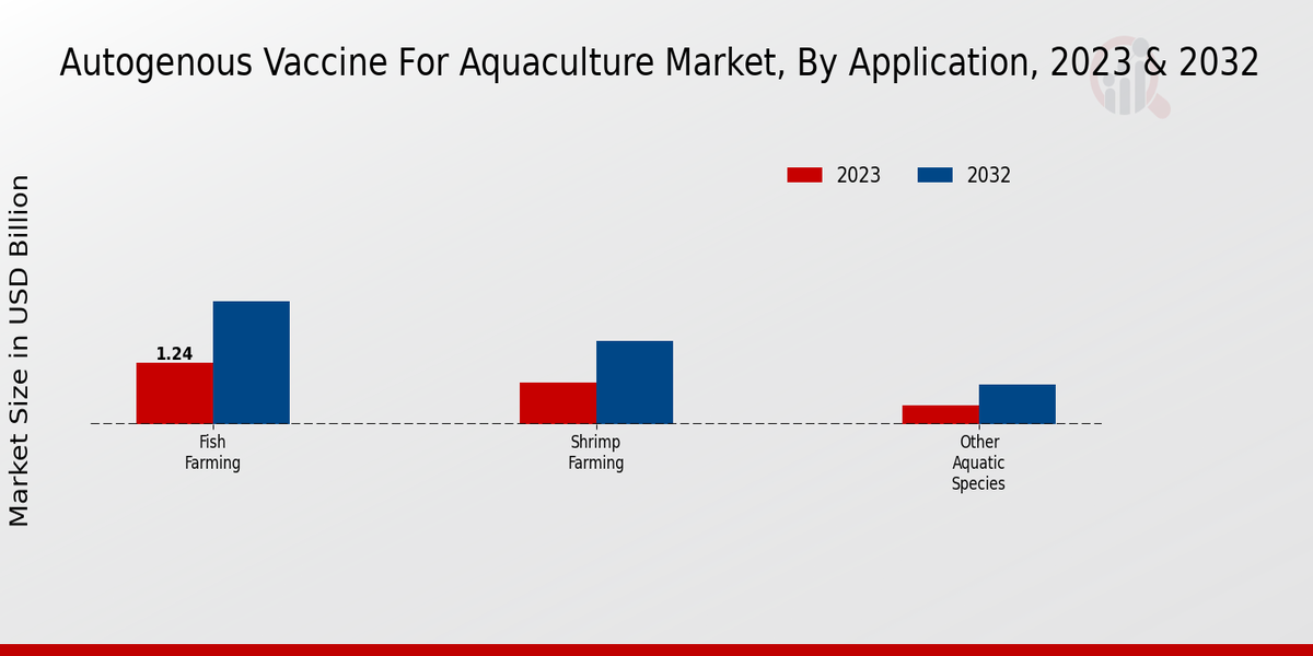 Autogenous Vaccine for Aquaculture Market Application Insights  