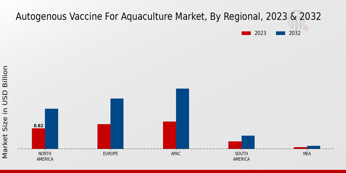 Autogenous Vaccine for Aquaculture Market Regional Insights  