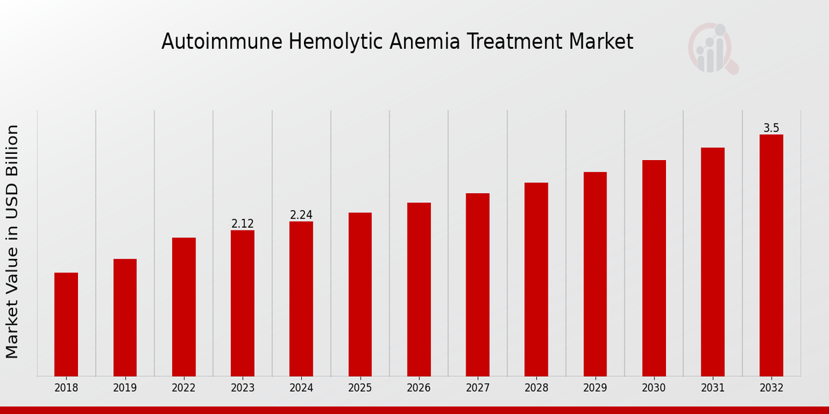 Global Autoimmune Hemolytic Anemia Treatment Market Overview