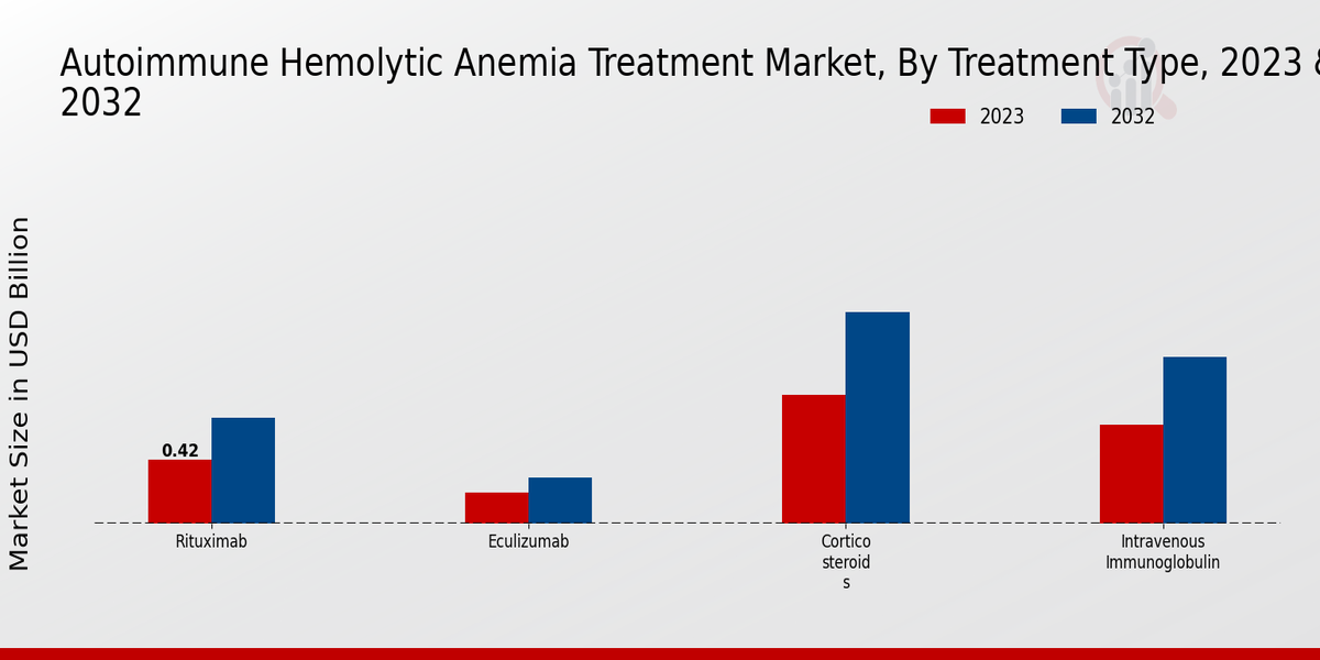 Autoimmune Hemolytic Anemia Treatment Market Treatment Type Insights