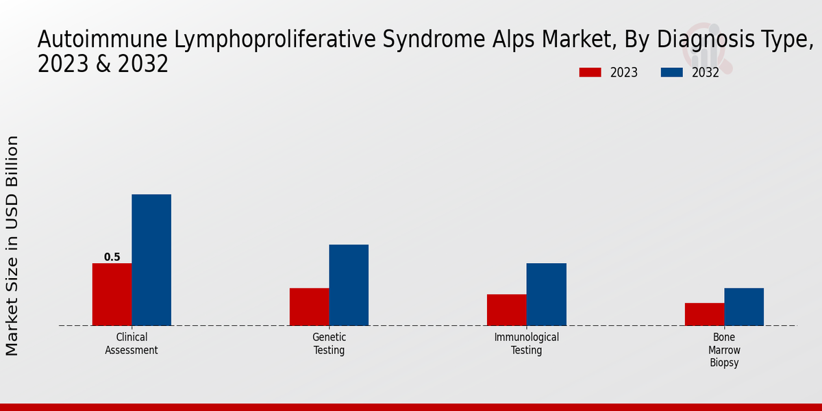 Autoimmune Lymphoproliferative Syndrome ALPS Market Diagnosis Type