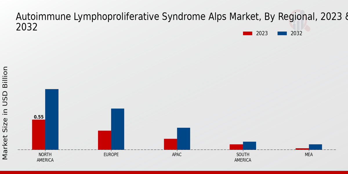 Autoimmune Lymphoproliferative Syndrome ALPS Market Regional Insights 