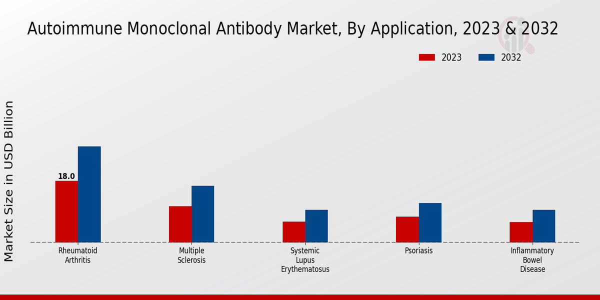 Autoimmune Monoclonal Antibody Market Application Insights 