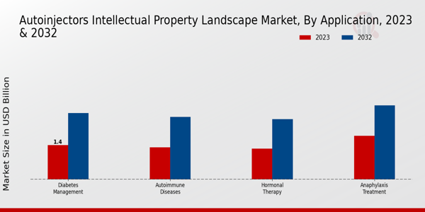 Autoinjectors Intellectual Property Landscape Market Application Insights 