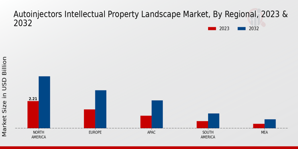 Autoinjectors Intellectual Property Landscape Market Regional Insights 