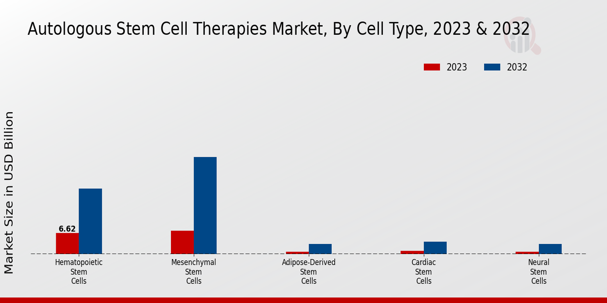 Autologous Stem Cell Therapies Market Cell Type