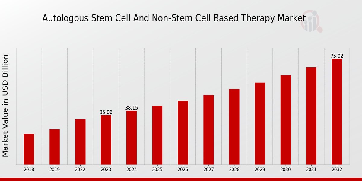 Autologous Stem Cell and Non-Stem Cell-Based Therapy Market Overview: