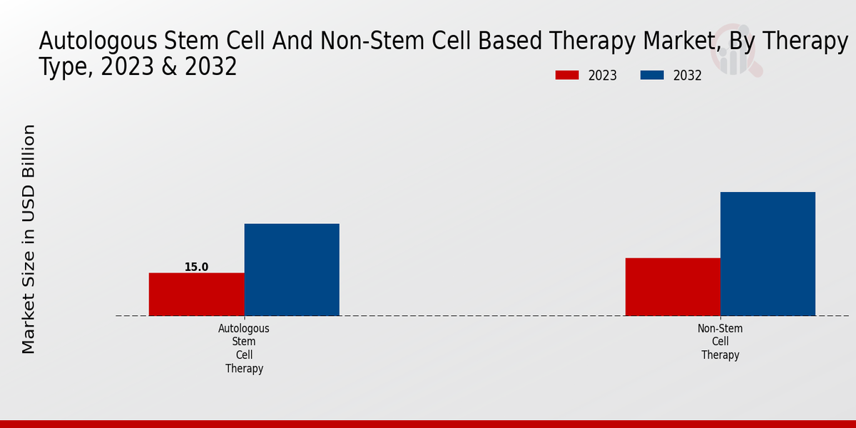 Autologous Stem Cell and Non-Stem Cell-Based Therapy Market Therapy Type Insights  