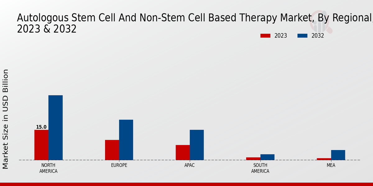 Autologous Stem Cell and Non-Stem Cell-Based Therapy Market Regional Insights  